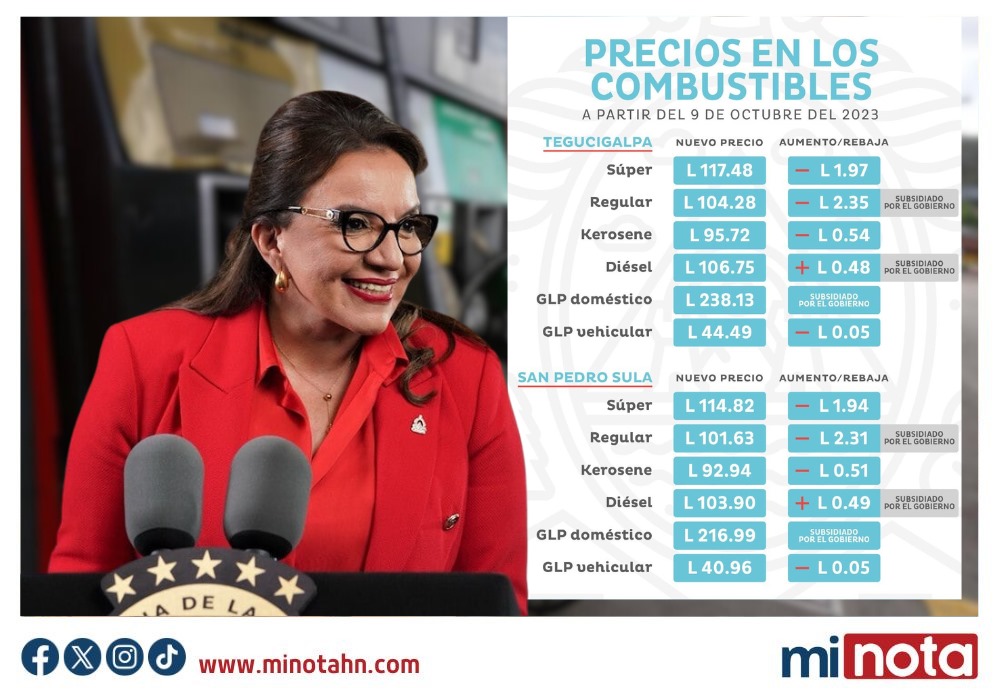 Honduras  con la gasolina más barata de la región