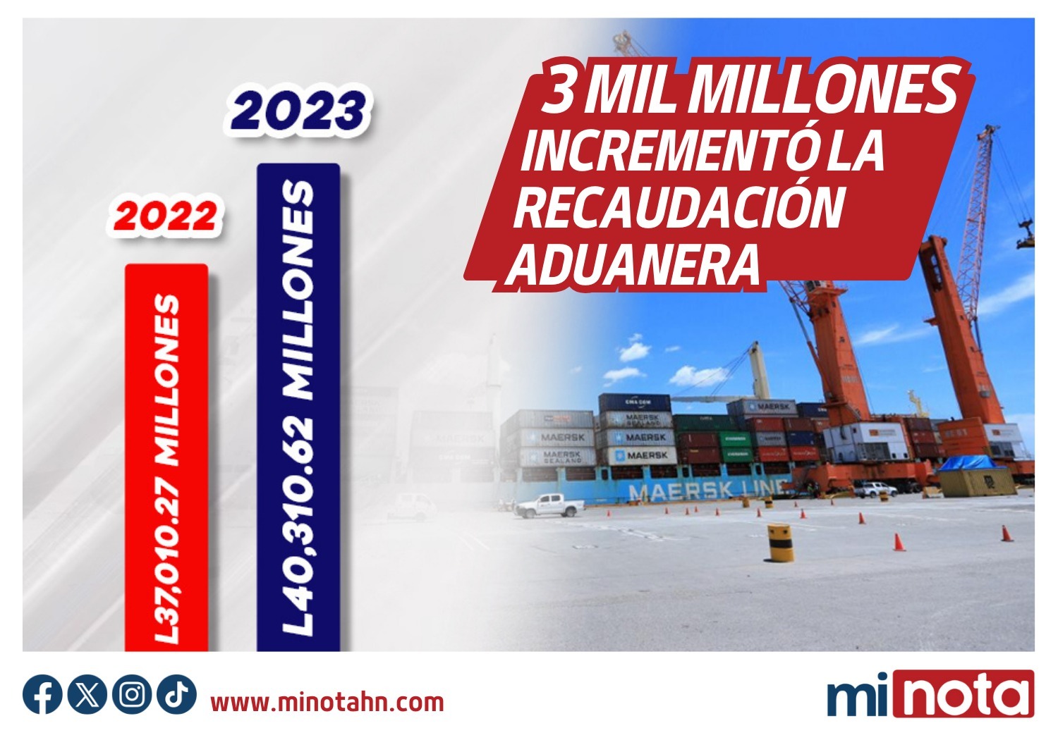 ¡Hit en Aduanas! Recaudación histórica