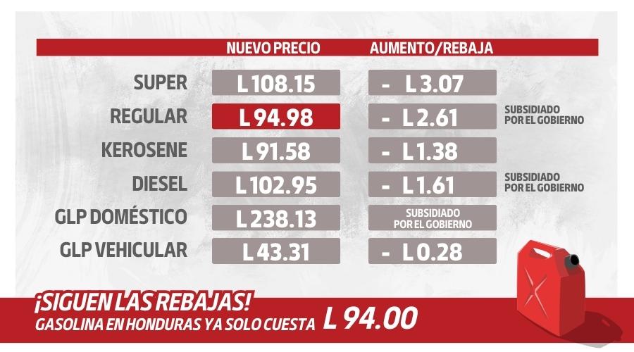 ¡SIGUEN LAS REBAJAS! Gasolina en Honduras ya cuesta L94 Regular