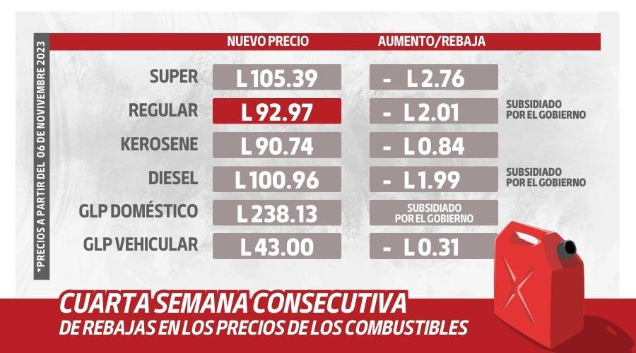 Cuarta semana Consecutiva de rebajas en los precios de los combustibles
