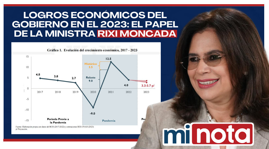 Logros económicos del Gobierno en el 2023: El papel de la Ministra Rixi Moncada