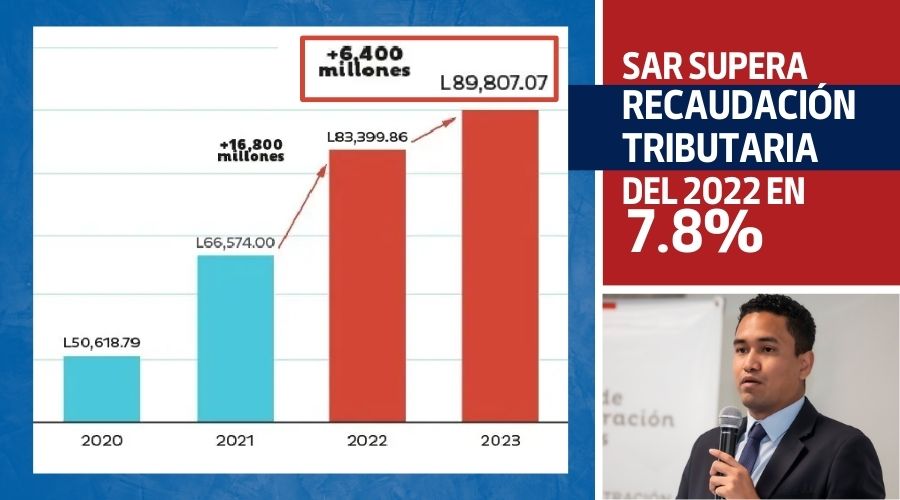 SAR supera recaudación tributaria del 2022 en 7.8%