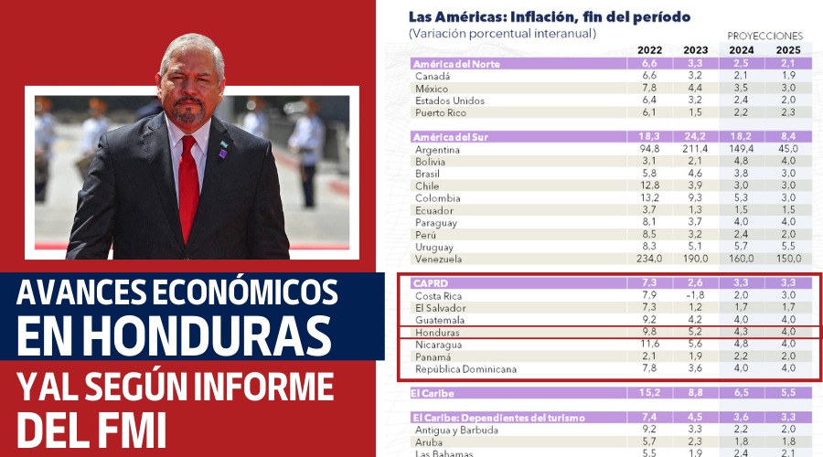 Avances económicos en Honduras y AL según informe del FMI