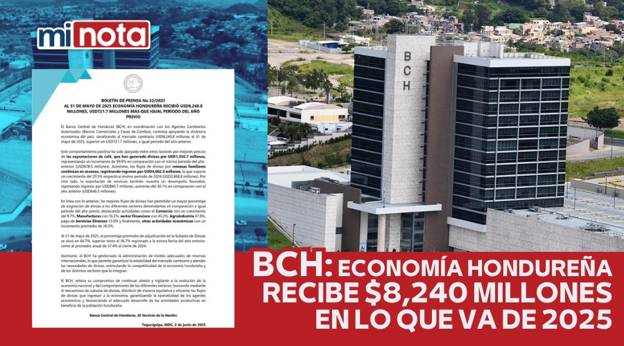 BCH: ECONOMÍA HONDUREÑA RECIBE $8,240 MILLONES EN LO QUE VA DE 2025