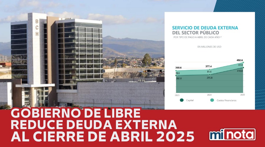 GOBIERNO DE LIBRE REDUCE DEUDA EXTERNA AL CIERRE DE ABRIL 2025