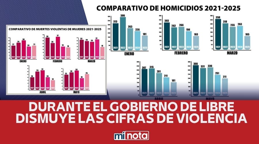 GOBIERNO DE LIBRE LOGRA REDUCCIÓN EN HOMICIDIOS Y FEMINICIDIOS