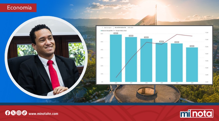 Riesgo país de Honduras baja a 3.11% el más bajo de los últimos años