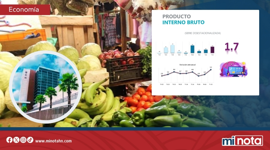 BCH INFORMA ALZA DE ECONOMÍA DEL 4.7% EN EL PRIMER TRIMESTRE 2025