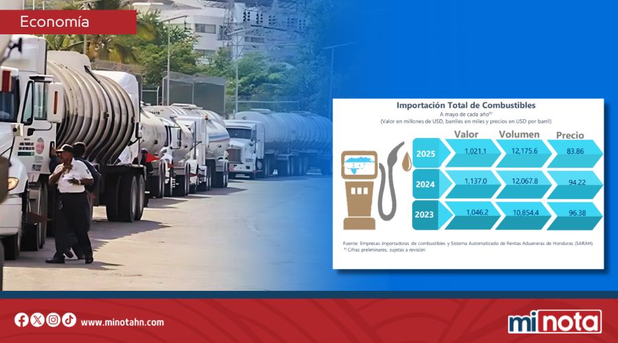 HONDURAS AHORRA MÁS DE 100 MILLONES DE DÓLARES AL USAR MENOS PETRÓLEO Y AUMENTAR LA ENERGÍA RENOVABLE