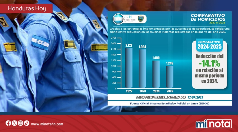 HISTÓRICA REDUCCIÓN DEL 14.1% EN HOMICIDIOS DURANTE PRIMER SEMESTRE DE 2025