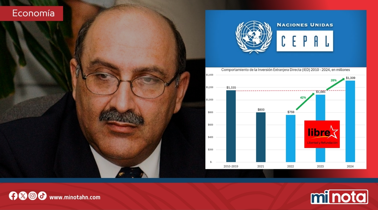Inversión extranjera crece con gobierno de LIBRE