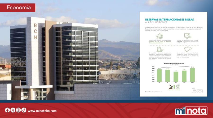 ¡Histórico! Honduras alcanza mayor nivel de Reservas Internacionales bajo el gobierno de Xiomara Castro