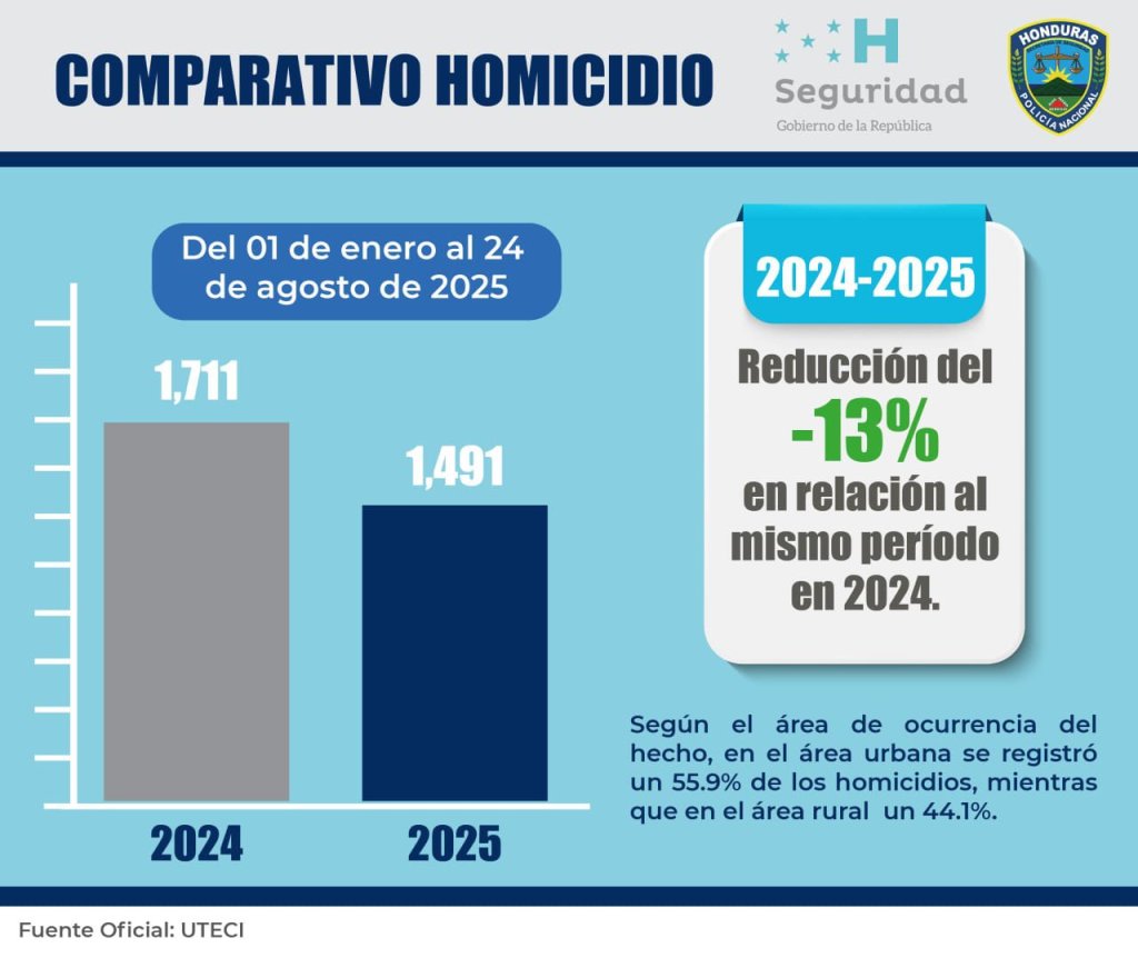 GOBIERNO DE LIBRE LOGRA REDUCIR HOMICIDIOS UN 13% EN 2025 | Mi Nota
