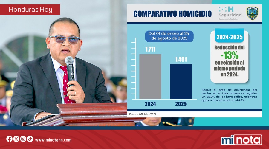 GOBIERNO DE LIBRE LOGRA REDUCIR HOMICIDIOS UN 13% EN 2025