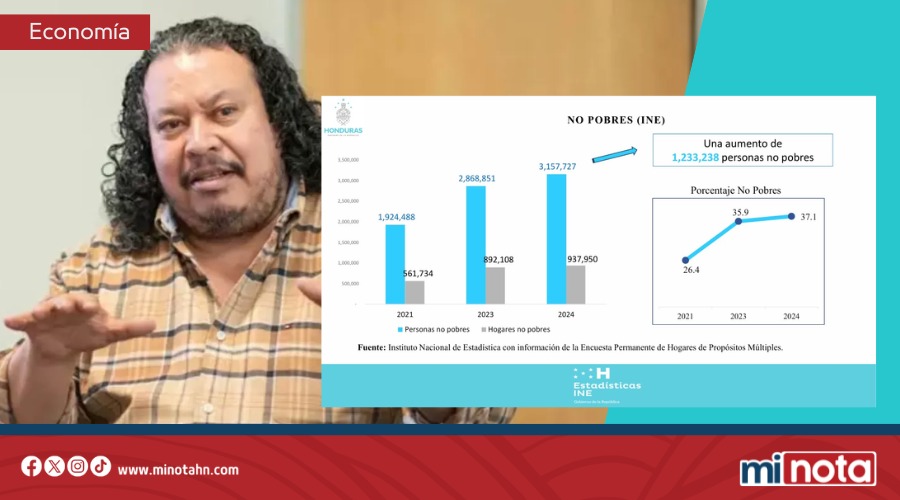 MÁS DE 1.2 MILLONES DE PERSONAS SALIERON DE LA POBREZA EN HONDURAS DESDE 2021