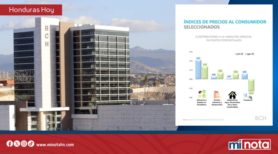 El BCH informó sobre la inflación interanual fue de 4.16% la más baja de 2025