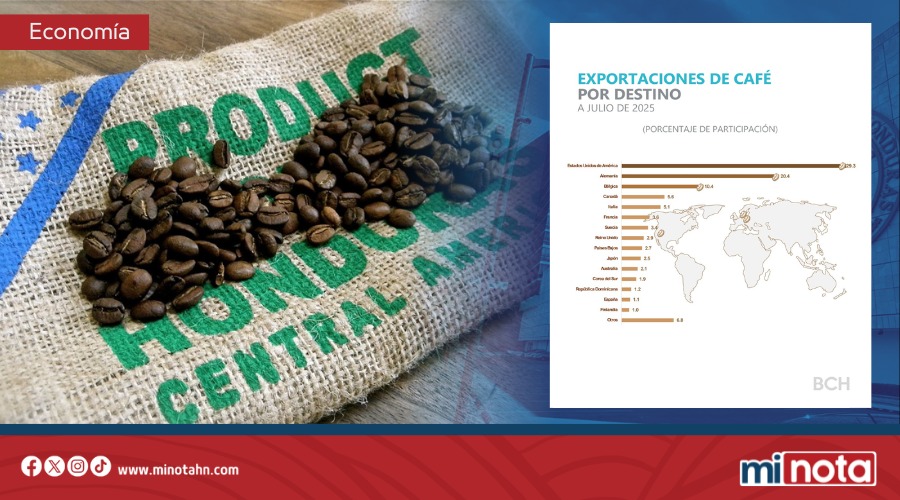 BCH INFORMÁ SOBRE EL DÉFICIT COMERCIAL BAJA 633 MILLONES GRACIAS A LA EXPORTACIÓN DEL CAFÉ