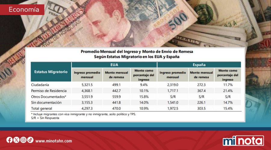 REMESAS A HONDURAS SUPERAN LOS USD 7,940 MILLONES HASTA AGOSTO