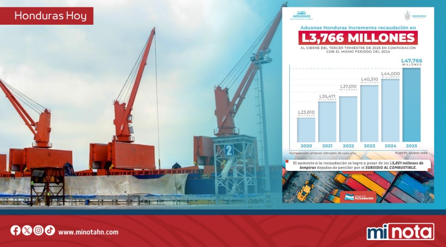 ADUANAS ROMPE RÉCORD L47,766 MILLONES RECAUDADOS AL CIERRE DEL TERCER TRIMESTRE 2025