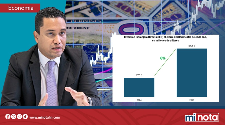 HONDURAS LOGRA RÉCORD EN INVERSIÓN Y REDUCE SU DEUDA EXTERNA
