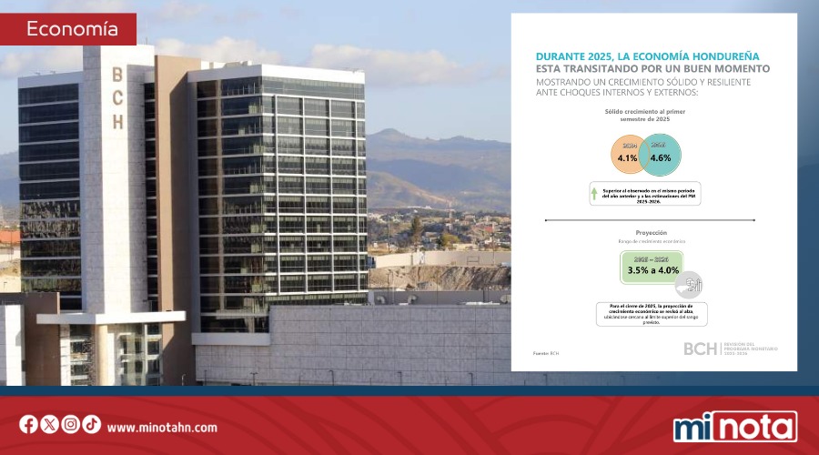 BCH REPORTA CRECIMIENTO ECONÓMICO SUPERIOR EN 2025