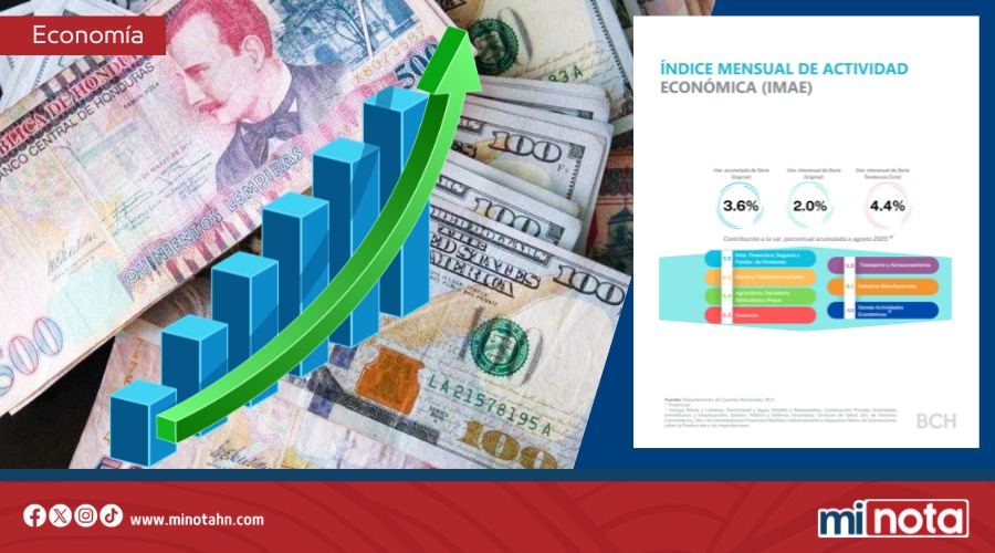 ECONOMÍA HONDUREÑA CRECE 3.6% SEGUN EL BCH