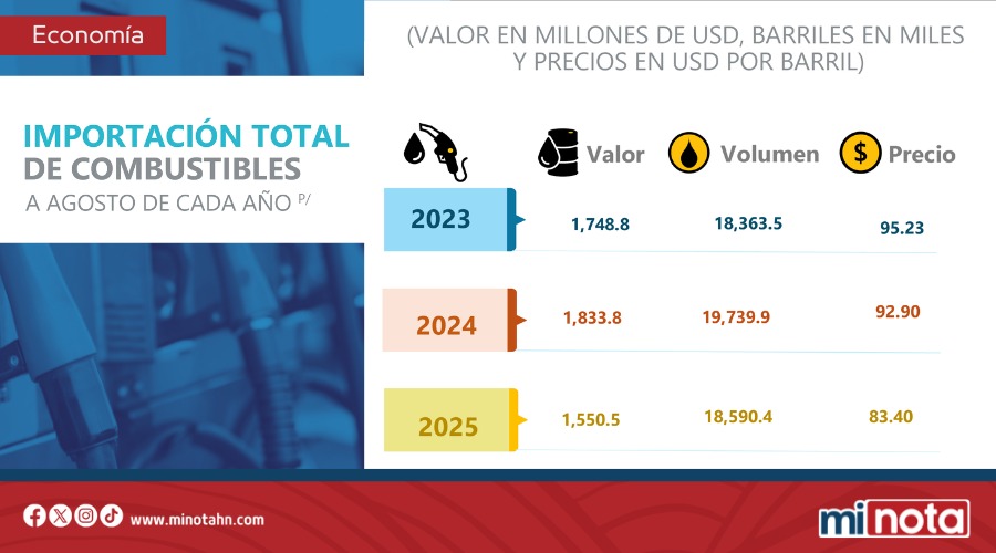 HONDURAS IMPORTA USD 1,550.5 MILLONES EN COMBUSTIBLES CON UNA CAÍDA DEL 15.4%