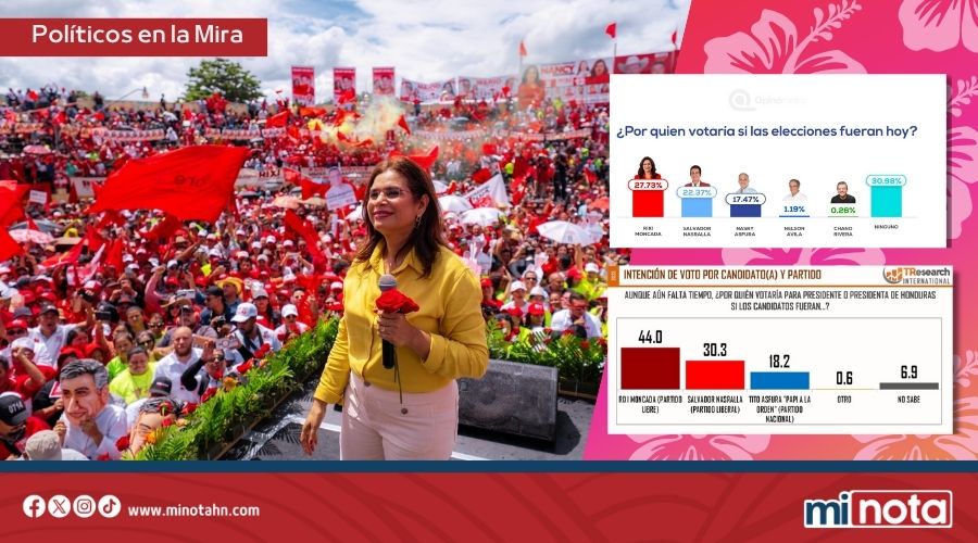 Rixi lidera con ventaja dos encuestas clave a días de las elecciones generales en Honduras