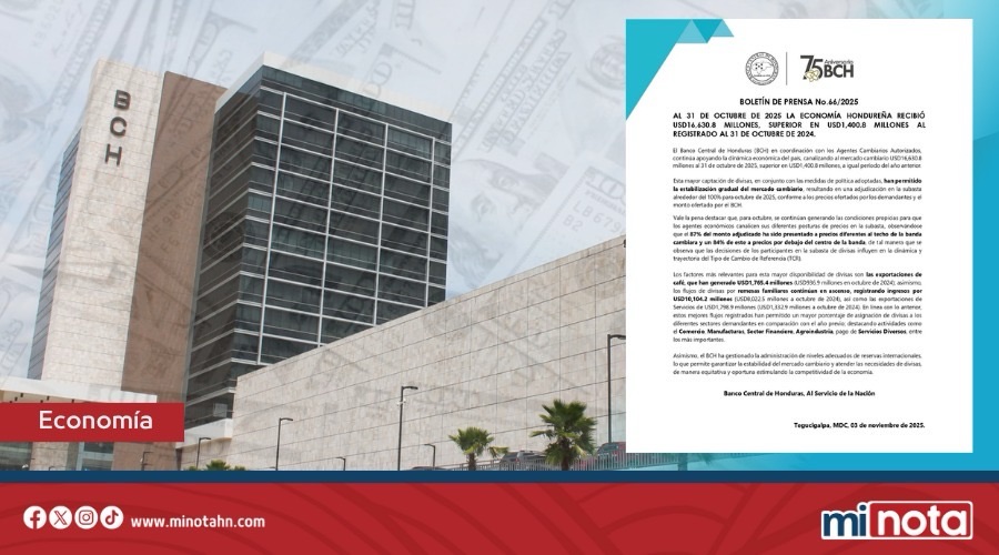 EL BCH INFORMÓ QUE HONDURAS RECIBE USD16,630.8 MILLONES EN DIVISAS HASTA OCTUBRE DE 2025