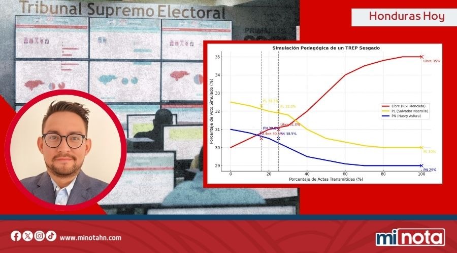 Especialista hondureño revela razón por la que un TREP sesgado puede mostrar un falso ganador
