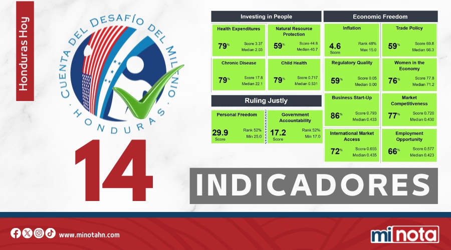 HONDURAS ES ELEGIBLE A LA CUENTA DEL MILENIO CON 14 INDICADORES