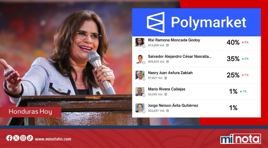 Rixi&nbsp;Moncada lidera el mercado global de predicciones sobre las elecciones en Honduras
