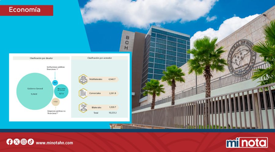 BCH INFORMA PAGO DE MÁS DE USD 1,000 MILLONES EN DEUDA EXTERNA