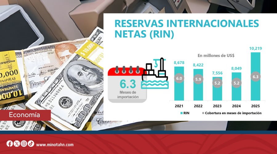 HONDURAS CIERRA 2025 CON RÉCORD EN RESERVAS, REMESAS Y REDUCCIÓN DEL RIESGO PAÍS