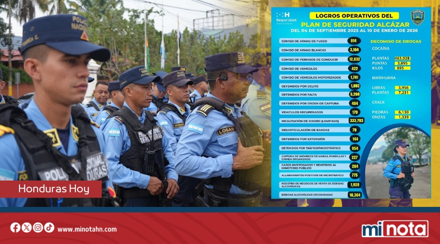 PLAN ALCÁZAR DEJA MÁS DE 1,800 DETENIDOS Y GOLPE HISTÓRICO AL CRIMEN EN HONDURAS