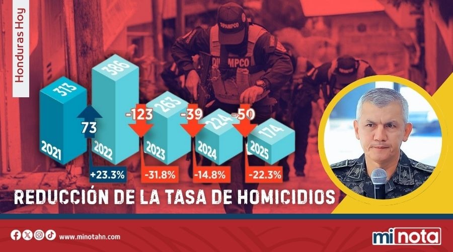 HOMICIDIOS SE REDUJERON EN UN 25% BAJO EL LIDERAZGO DE ROOSEVELT HERNÁNDEZ EN LAS FFAA